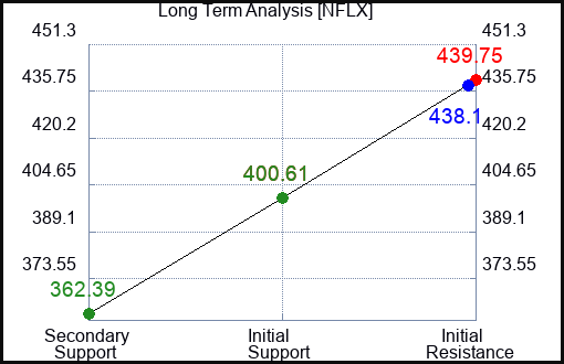 NFLX Long Term Analysis for July 9 2023 NFLX Long Term Analysis for July 9 2023