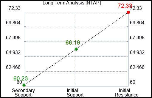 NTAP Long Term Analysis for July 9 2023 NTAP Long Term Analysis for July 9 2023
