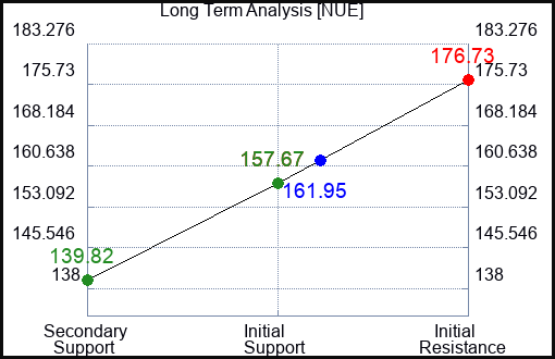 NUE Long Term Analysis for July 9 2023 NUE Long Term Analysis for July 9 2023