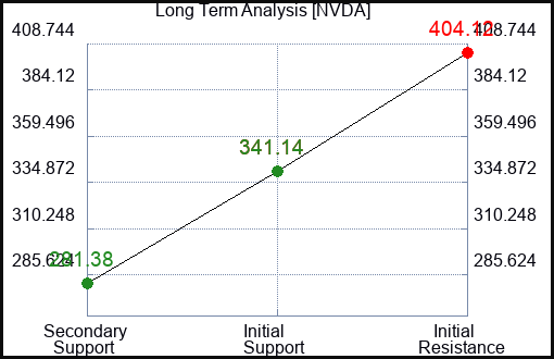 NVDA Long Term Analysis for July 9 2023 NVDA Long Term Analysis for July 9 2023