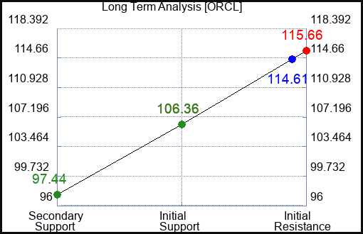 ORCL Long Term Analysis for July 9 2023 ORCL Long Term Analysis for July 9 2023