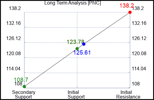 PNC Long Term Analysis for July 9 2023 PNC Long Term Analysis for July 9 2023