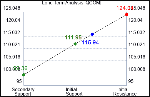 QCOM Long Term Analysis for July 9 2023
