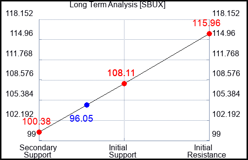 SBUX Long Term Analysis for July 9 2023