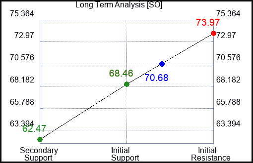 SO Long Term Analysis for July 9 2023 SO Long Term Analysis for July 9 2023