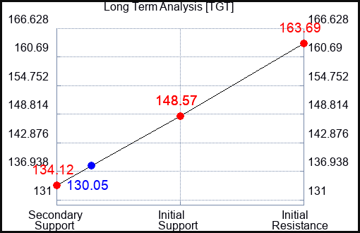 TGT Long Term Analysis for July 9 2023 TGT Long Term Analysis for July 9 2023