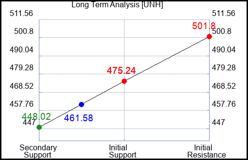 UNH Long Term Analysis for July 9 2023 UNH Long Term Analysis for July 9 2023