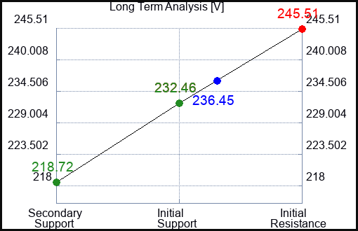 V Long Term Analysis for July 9 2023 V Long Term Analysis for July 9 2023