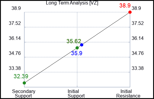 VZ Long Term Analysis for July 9 2023 VZ Long Term Analysis for July 9 2023