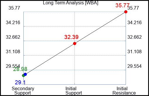 WBA Long Term Analysis for July 9 2023 WBA Long Term Analysis for July 9 2023