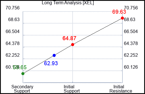 XEL Long Term Analysis for July 9 2023