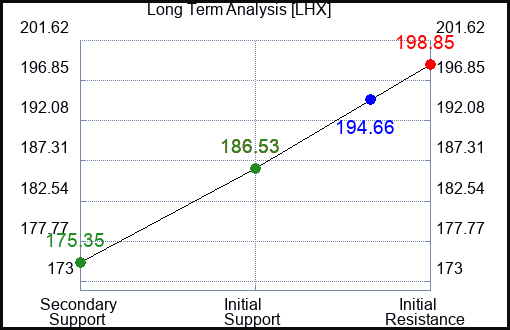 LHX Long Term Analysis for July 9 2023 LHX Long Term Analysis for July 9 2023