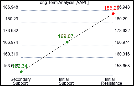 AAPL Long Term Analysis for July 9 2023 AAPL Long Term Analysis for July 9 2023