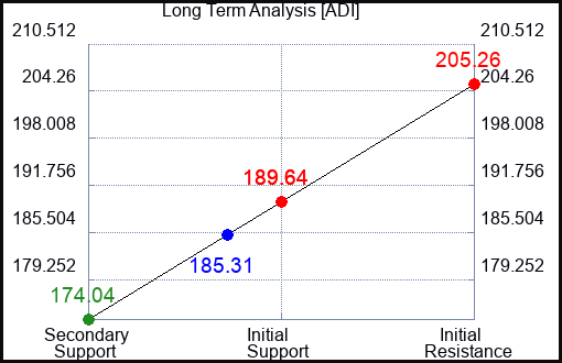 ADI Long Term Analysis for July 9 2023 ADI Long Term Analysis for July 9 2023
