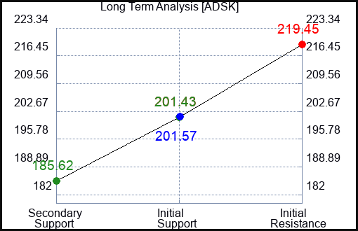 ADSK Long Term Analysis for July 9 2023 ADSK Long Term Analysis for July 9 2023