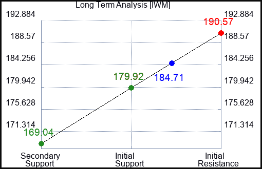 IWM Long Term Analysis for July 9 2023 IWM Long Term Analysis for July 9 2023