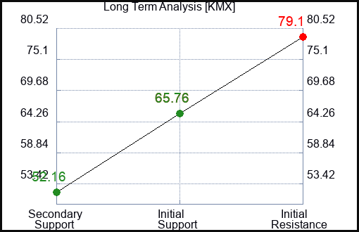 KMX Long Term Analysis for July 9 2023 KMX Long Term Analysis for July 9 2023