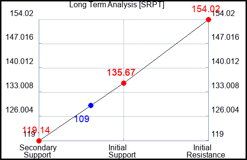 SRPT Long Term Analysis for July 9 2023 SRPT Long Term Analysis for July 9 2023