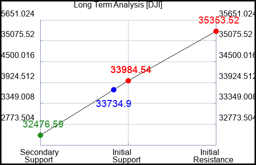 DJI Long Term Analysis for July 9 2023