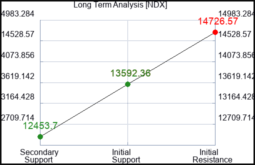 NDX Long Term Analysis for July 9 2023 NDX Long Term Analysis for July 9 2023