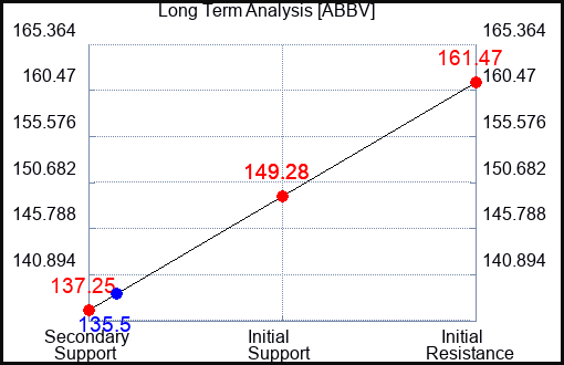 ABBV Long Term Analysis for July 9 2023 ABBV Long Term Analysis for July 9 2023
