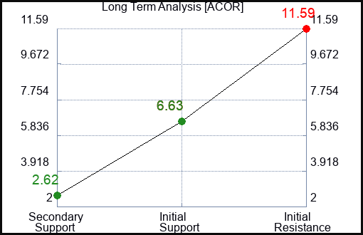 ACOR Long Term Analysis for July 9 2023