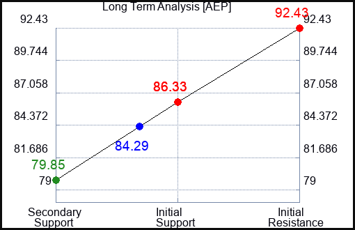 AEP Long Term Analysis for July 10 2023 AEP Long Term Analysis for July 10 2023
