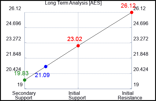 AES Long Term Analysis for July 10 2023 AES Long Term Analysis for July 10 2023