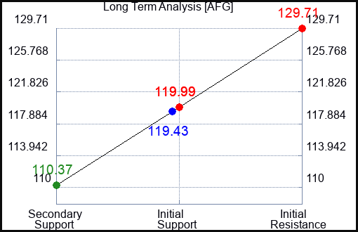 AFG Long Term Analysis for July 10 2023 AFG Long Term Analysis for July 10 2023
