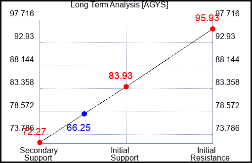 AGYS Long Term Analysis for July 10 2023