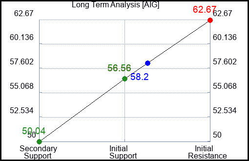 AIG Long Term Analysis for July 10 2023 AIG Long Term Analysis for July 10 2023