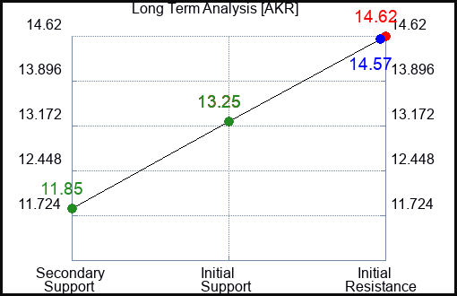 AKR Long Term Analysis for July 10 2023 AKR Long Term Analysis for July 10 2023