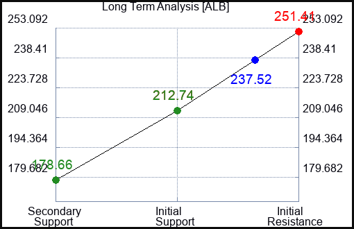ALB Long Term Analysis for July 10 2023 ALB Long Term Analysis for July 10 2023