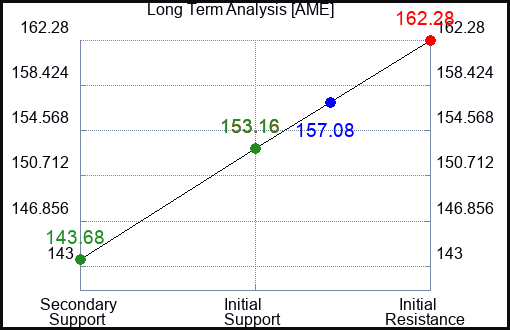 AME Long Term Analysis for July 10 2023 AME Long Term Analysis for July 10 2023