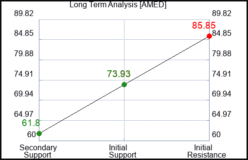 AMED Long Term Analysis for July 10 2023 AMED Long Term Analysis for July 10 2023