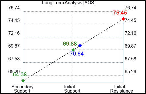 AOS Long Term Analysis for July 10 2023