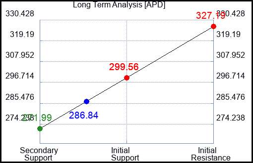 APD Long Term Analysis for July 10 2023