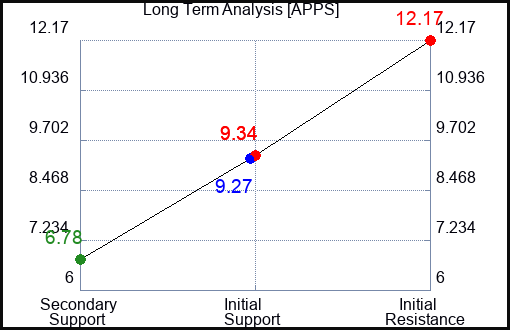APPS Long Term Analysis for July 10 2023 APPS Long Term Analysis for July 10 2023