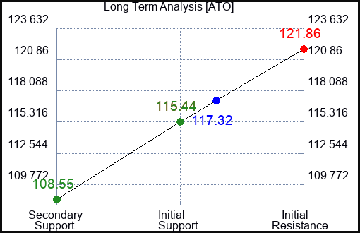 ATO Long Term Analysis for July 10 2023 ATO Long Term Analysis for July 10 2023