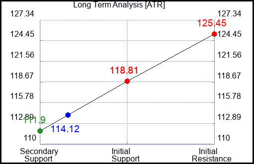 ATR Long Term Analysis for July 10 2023 ATR Long Term Analysis for July 10 2023