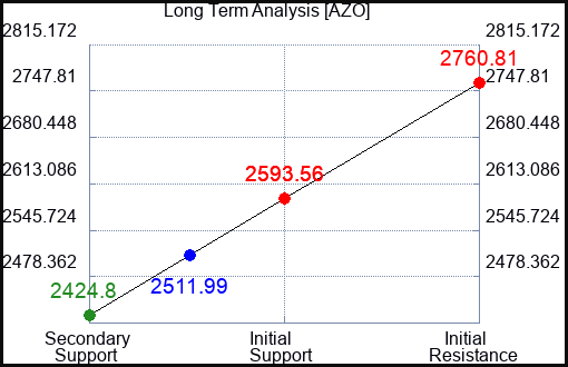 AZO Long Term Analysis for July 10 2023 AZO Long Term Analysis for July 10 2023