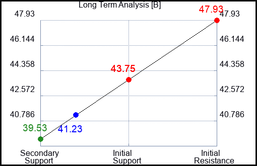 B Long Term Analysis for July 10 2023 B Long Term Analysis for July 10 2023