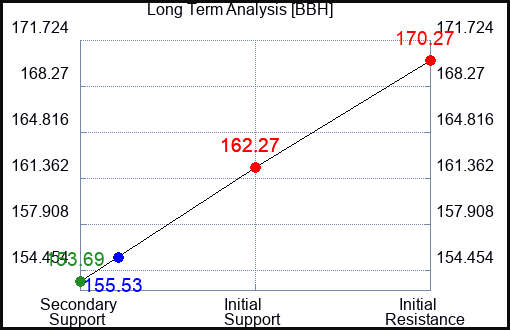 BBH Long Term Analysis for July 10 2023