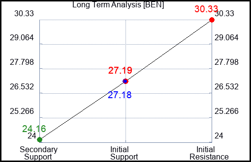 BEN Long Term Analysis for July 10 2023 BEN Long Term Analysis for July 10 2023