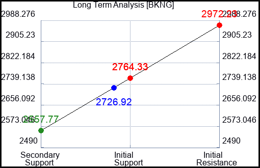 BKNG Long Term Analysis for July 10 2023