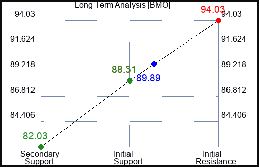 BMO Long Term Analysis for July 10 2023 BMO Long Term Analysis for July 10 2023