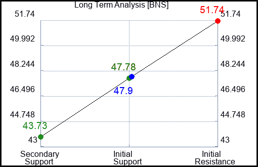 BNS Long Term Analysis for July 10 2023 BNS Long Term Analysis for July 10 2023