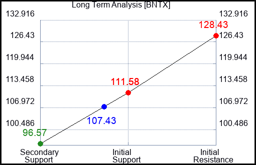 BNTX Long Term Analysis for July 10 2023 BNTX Long Term Analysis for July 10 2023