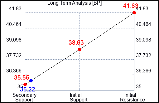 BP Long Term Analysis for July 10 2023 BP Long Term Analysis for July 10 2023