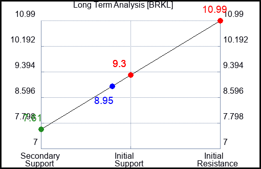 BRKL Long Term Analysis for July 10 2023